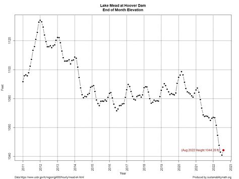 Has Lake Mead Improved? | Sustainability Math