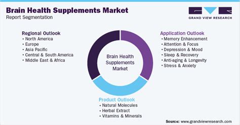 Brain Health Supplements Market Size Growth Report