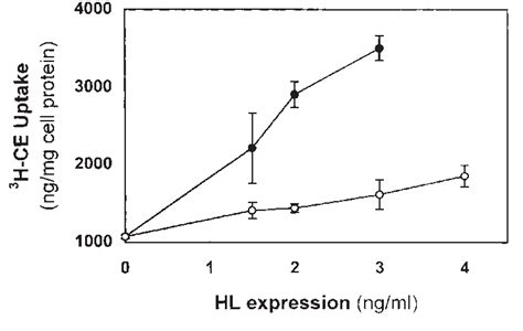 Uptake Of Hdl Ce By Cells Expressing Sr Bi Hl Closed Circles Or