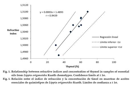 Relaci N Entre El Ndice De Refracci N Y La Concentraci N De Timol En