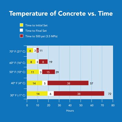 Concrete Curing Chart