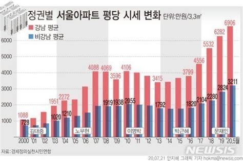 정권별 서울 아파트 평당 시세 변화 Mlbpark