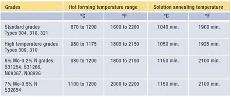 Hot And Cold Forming Of Stainless Steel