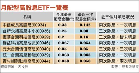 600萬受益人注意 高股息etf恐吹降息風｜財富自由