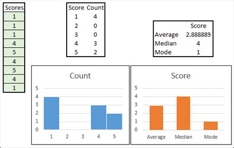 Excel Median Function Examples Compare Average Function Worksheets