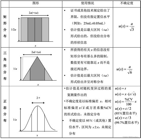 浅谈测量不确定度 CSDN博客