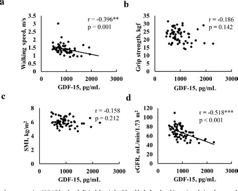 Relationship Between The Serum Gdf Concentration And Muscle Function