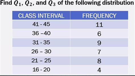 Solved Find Q1 Q2 And Q3 Of The Following Distribution Class