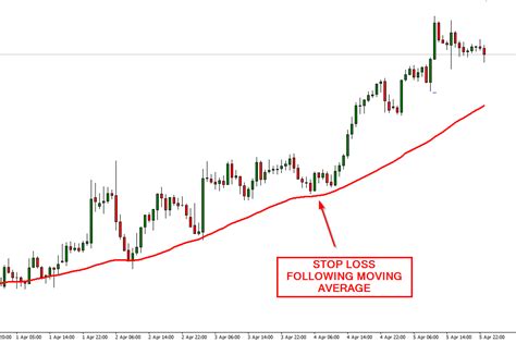 How To Automate Trailing Stop Loss In Metatrader With Ea