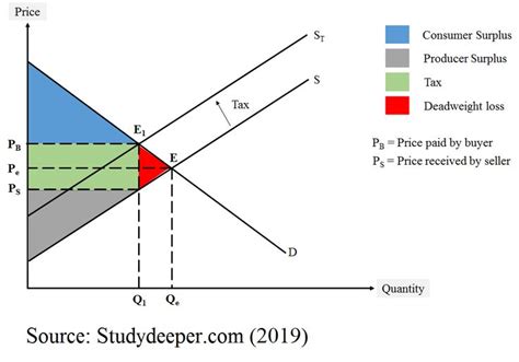 Tax Concept Deadweight Loss Tax In Perfect Competition And Monopoly