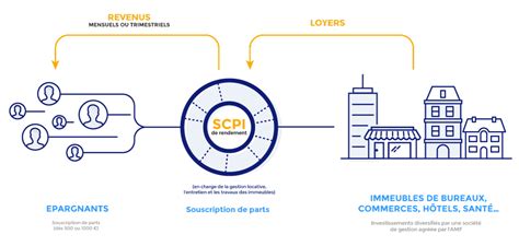 Scpi Comment G N Rer Des Revenus Compl Mentaires Retraite