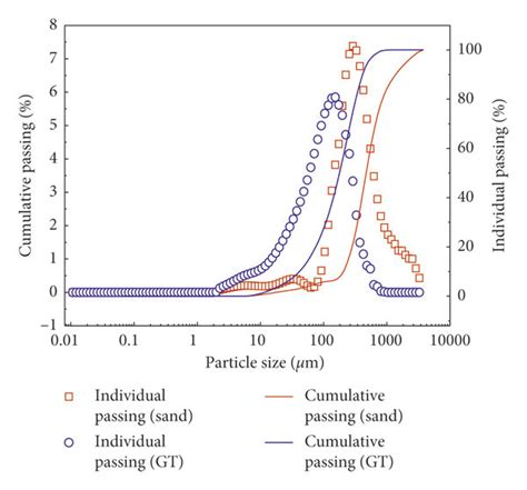 Particle Size Distribution And Granular Gradation Of GT And Sand A