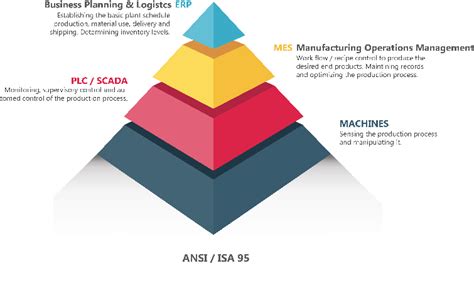 The Ansiisa 95 Hierarchical Architecture Download Scientific Diagram