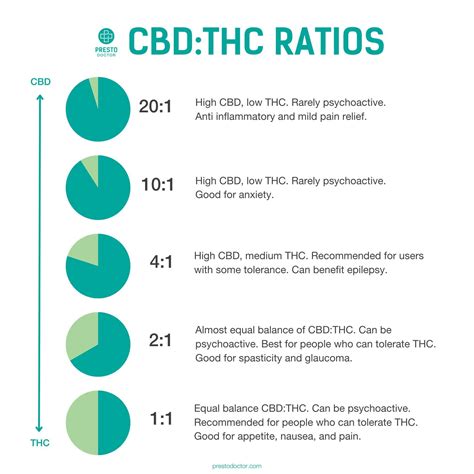 Cbd Thc Ratio Numbers Explained Prestodoctor