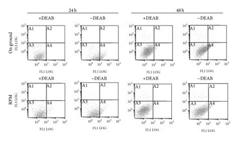 A Aldh Assay Performed On H460 Cells By Flow Cytometry The H460 Were Download Scientific