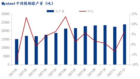 Mysteel年报：2023年中国精炼镍市场回顾与2024年展望 我的钢铁网