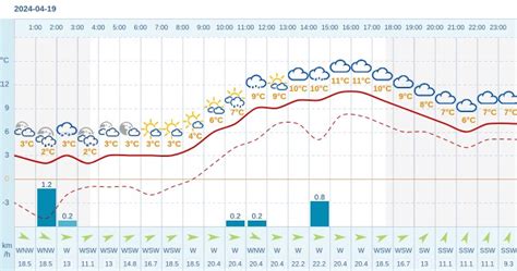 Pogoda Dla Bochni Na Kwietnia Meteo W Interia Pl