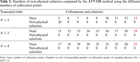 Cmes Free Full Text Harmonic Balance Methods A Review And Recent