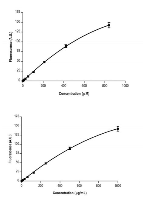 Thermo Scientific Pierce Quantitative Peptide Assays Standards Protein