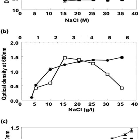 Effect Of Medium Salinity On Cytoplasmic Kcl Content And Proteome