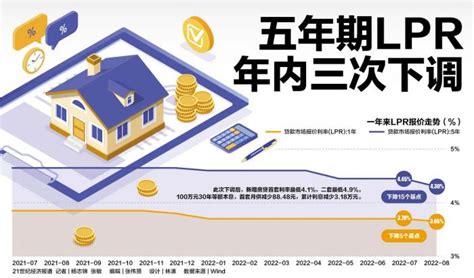 5年期lpr再降15bp 首套房利率低至4 1 金融 南方财经网