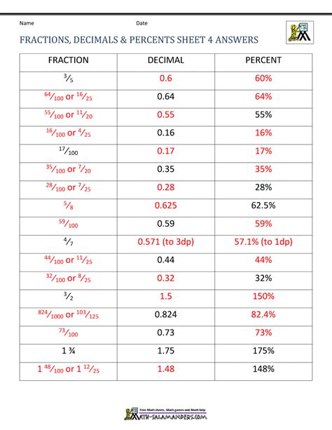 Decimals And Percents Worksheets Fractions Decimals Percents