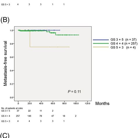 KaplanMeier Estimates Of Biochemical Recurrencefree Survival BCRFS