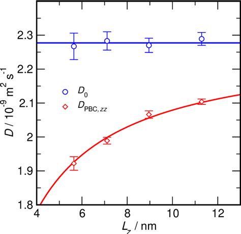 Figure 1 From OrthoBoXY A Simple Way To Compute True Self Diffusion