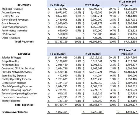 Strategic Priorities And Budget Plan Fy 2022