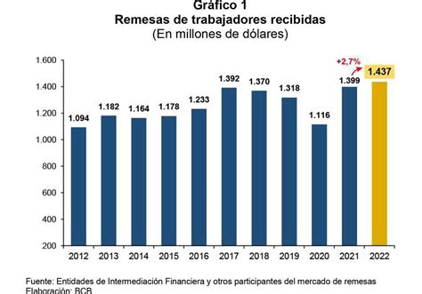 BCB Las remesas familiares recibidas en el país en 2022 superaron los