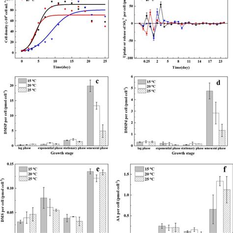 Variations Of Algal Cell Density And Concentrations Of Sulfur