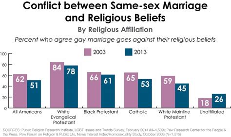 Survey Americans Turn Sharply Favorable On Gay Issues National