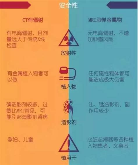 一圖讀懂看這裏！ct和核磁共振不再傻傻分不清楚 每日頭條