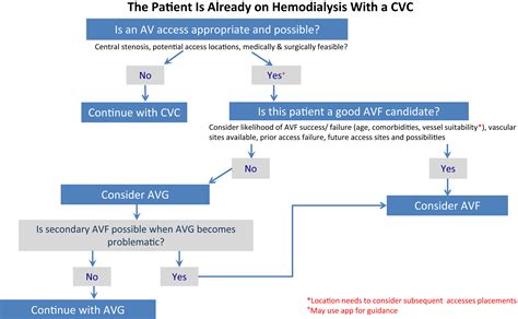 Kdoqi Clinical Practice Guideline For Vascular Access Update