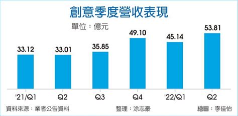 接單旺 創意擴大ai、hpc市占 上市櫃 旺得富理財網