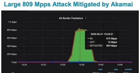 Akamai Mitiga Il Pi Grande Attacco Pps Ddos Di Sempre Il Giornale D