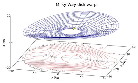 Analyzing the Shape of Milky Way’s Dark Matter Halo||Milky Way’s | Medium