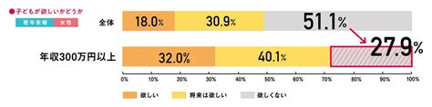 「子どもを望まない」若年未婚男女は半数以上、年収による差も ロート製薬が妊活白書2023を公開 2024年3月2日 エキサイトニュース