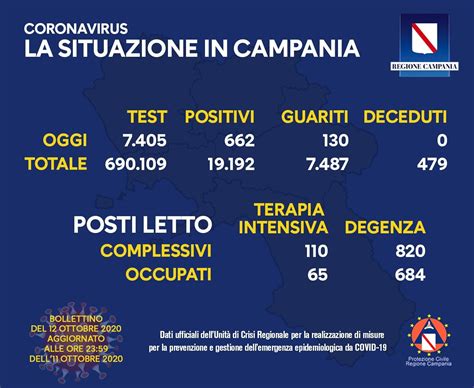 Coronavirus Campania Contagi E Morti Oggi 12 Ottobre Bollettino Ufficiale