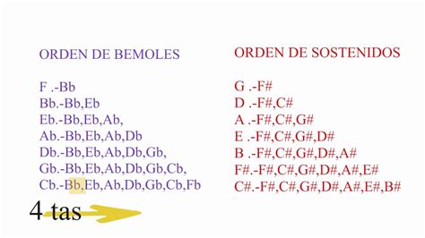 Orden D Bemoles Y Sostenidos Alteraciones De Escalas Alteraciones