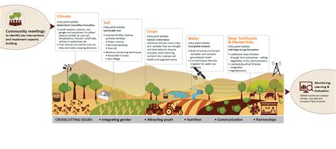 Hikmah Fenomena Cuaca Dan Iklim Pertanian Cerdas Iklim Climate Smart