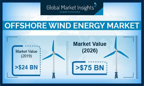 Offshore Wind Energy Market To Hit 23gw Installation Capacity By 2026