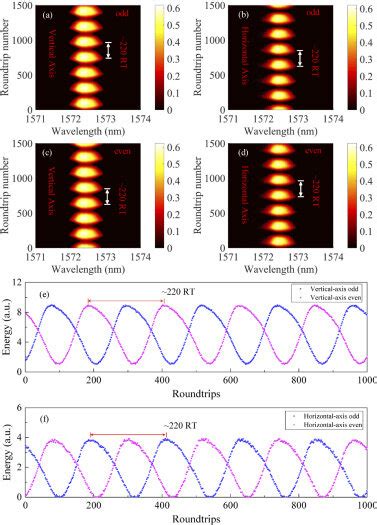 PDSs With Double Periodic Pulsation A B Real Time Spectra Of