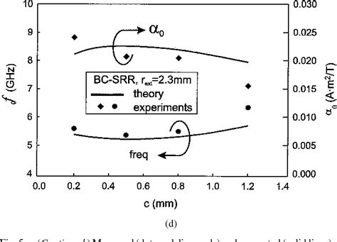 Figure 5 From Comparative Analysis Of Edge And Broadside Coupled