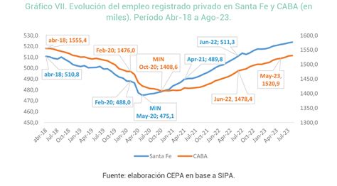 An Lisis Sobre La Situaci N Del Empleo Registrado Privado En La