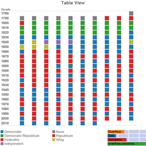 What was the Political Party Preference of Every President? - Mobile ...