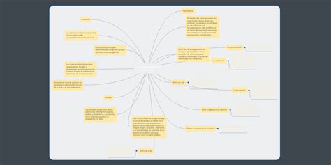 Comportamientos Del Consumidor Mindmeister Mapa Mental