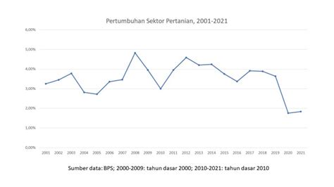 Pertumbuhan Sektor Pertanian 2001 2021