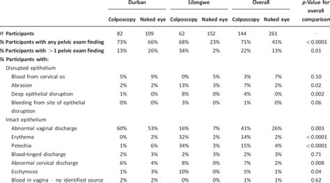 Main Pelvic Exam Findings Of Colposcopy Participants Versus Naked Eye