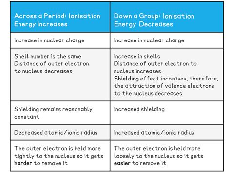 Ionisation Energy 1 1 6 AQA A Level Chemistry Revision Notes 2017